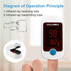 ChoiceMMed Finger Pulse Oximeter